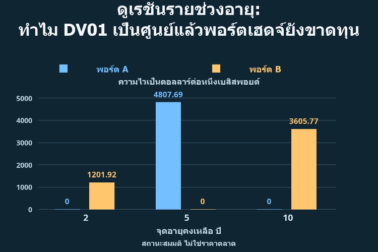 ดูเรชันรายช่วงอายุ: ทำไม DV01 เป็นศูนย์แล้วพอร์ตเฮดจ์ยังขาดทุน_1 ดูเรชันรายช่วงอายุ: ทำไม DV01 เป็นศูนย์แล้วพอร์ตเฮดจ์ยังขาดทุน_1
