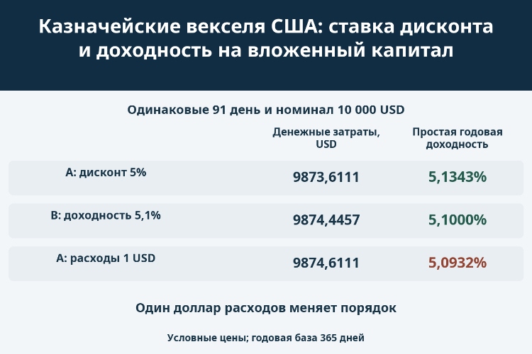 Казначейские векселя США: ставка дисконта и доходность на вложенный капитал_1 Казначейские векселя США: ставка дисконта и доходность на вложенный капитал_1