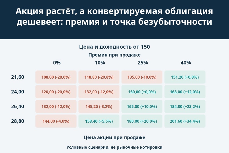 Акция растёт, а конвертируемая облигация дешевеет: премия и точка безубыточности_1 Акция растёт, а конвертируемая облигация дешевеет: премия и точка безубыточности_1