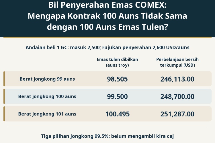 Bil Penyerahan Emas COMEX: Mengapa Kontrak 100 Auns Tidak Sama dengan 100 Auns Emas Tulen?_1 Bil Penyerahan Emas COMEX: Mengapa Kontrak 100 Auns Tidak Sama dengan 100 Auns Emas Tulen?_1