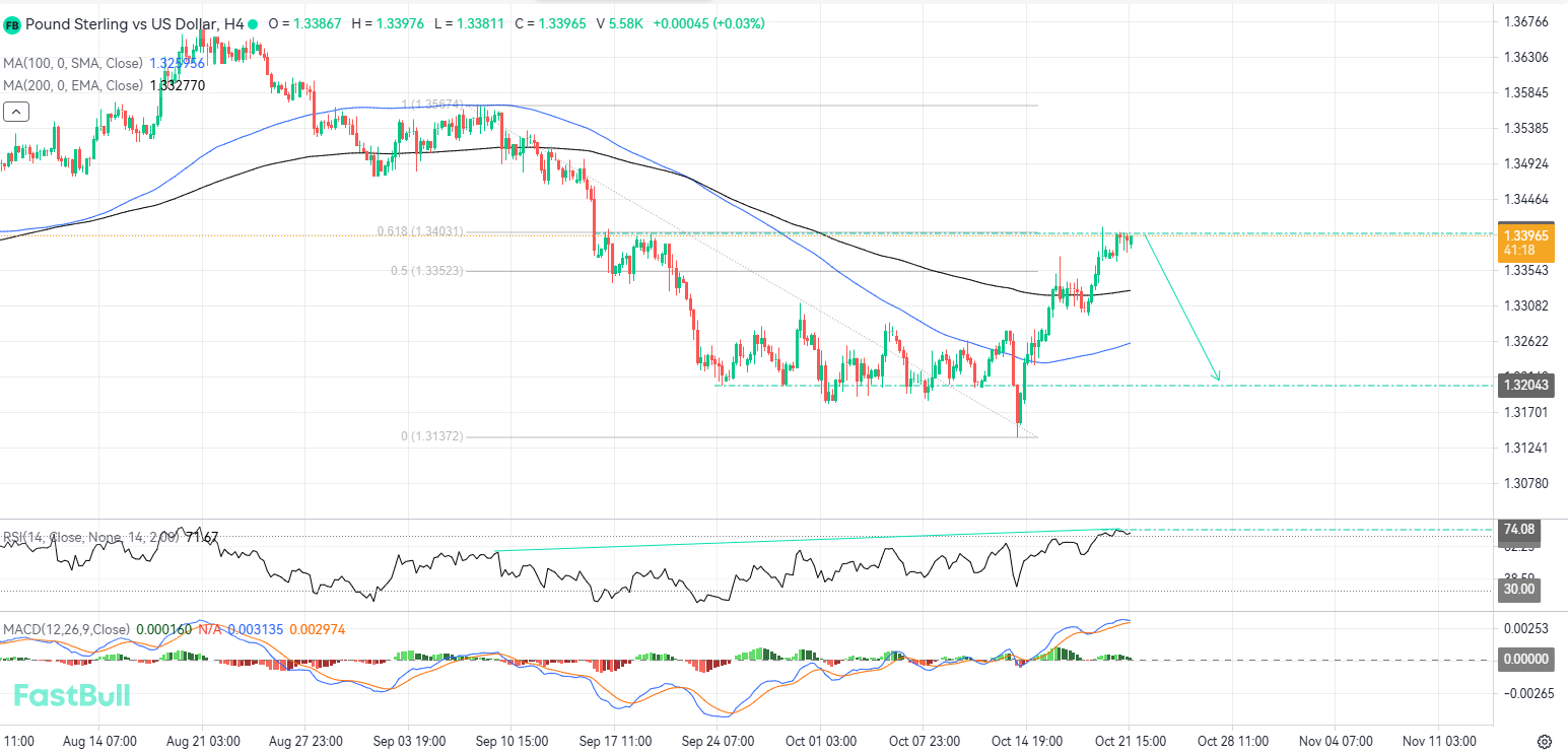 Hidden Divergence at Resistance Could Trigger a Pullback in GBPUSD_1
