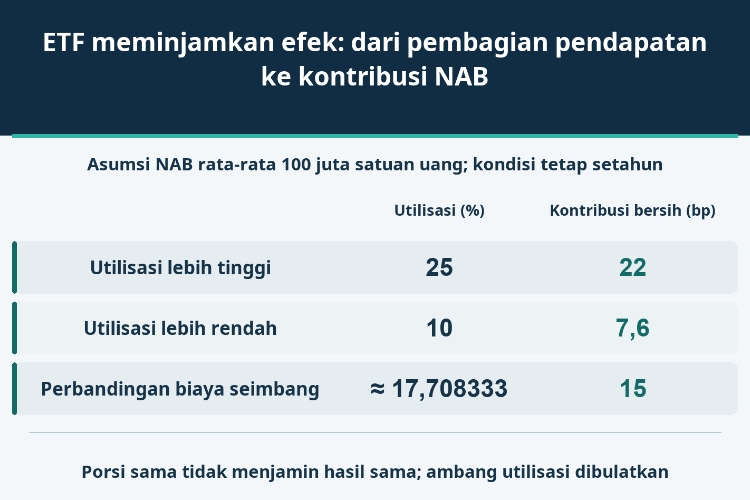 ETF meminjamkan efek: dari pembagian pendapatan ke kontribusi NAB_1 ETF meminjamkan efek: dari pembagian pendapatan ke kontribusi NAB_1