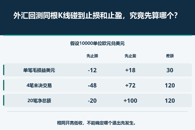外汇回测同根K线碰到止损和止盈,究竟先算哪个?_1 外汇回测同根K线碰到止损和止盈,究竟先算哪个?_1