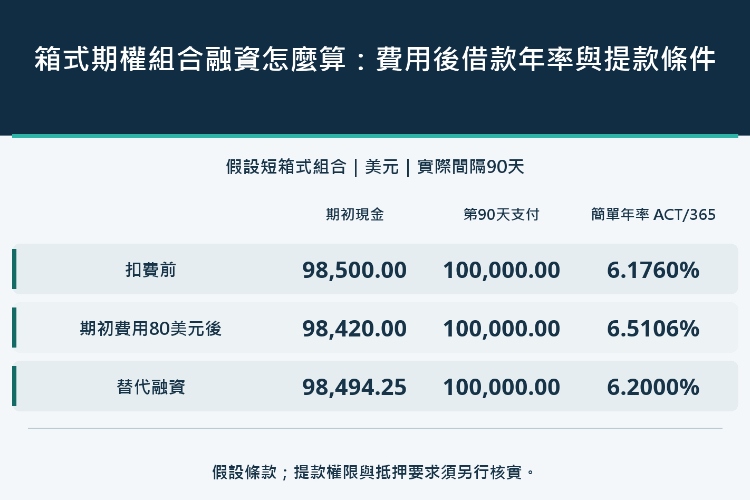 箱式期權組合融資怎麼算:費用後借款年率與提款條件_1 箱式期權組合融資怎麼算:費用後借款年率與提款條件_1