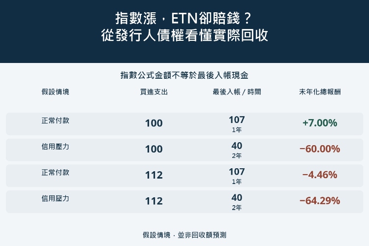 指數漲，ETN卻賠錢？從發行人債權看懂實際回收_1