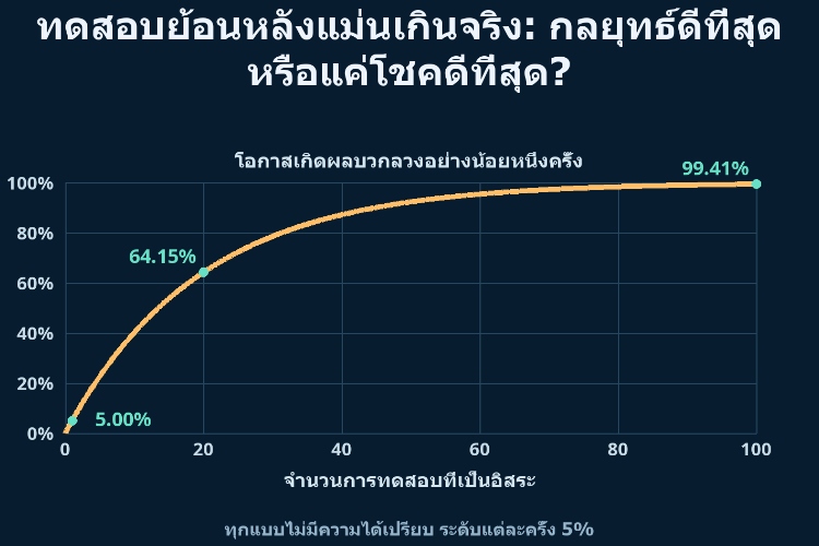 ทดสอบย้อนหลังแม่นเกินจริง: กลยุทธ์ดีที่สุดหรือแค่โชคดีที่สุด?_1 ทดสอบย้อนหลังแม่นเกินจริง: กลยุทธ์ดีที่สุดหรือแค่โชคดีที่สุด?_1