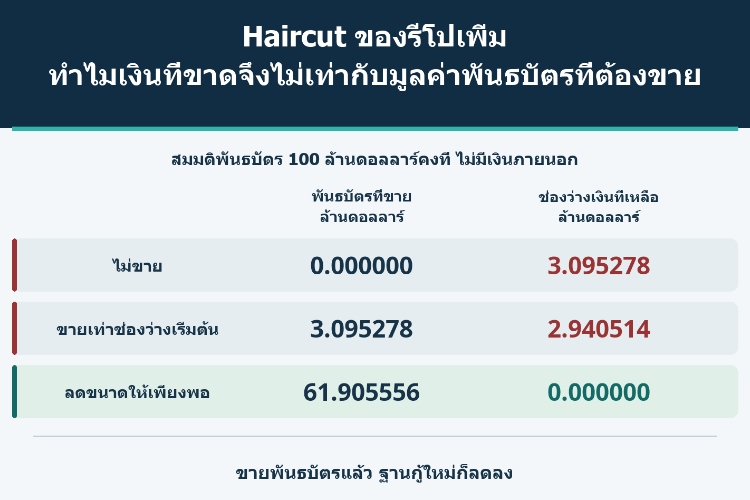 Haircut ของรีโปเพิ่ม ทำไมเงินที่ขาดจึงไม่เท่ากับมูลค่าพันธบัตรที่ต้องขาย_1 Haircut ของรีโปเพิ่ม ทำไมเงินที่ขาดจึงไม่เท่ากับมูลค่าพันธบัตรที่ต้องขาย_1