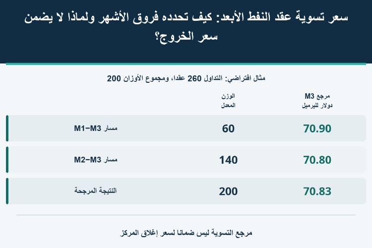 سعر تسوية عقد النفط الأبعد: كيف تحدده فروق الأشهر ولماذا لا يضمن سعر الخروج؟_1 سعر تسوية عقد النفط الأبعد: كيف تحدده فروق الأشهر ولماذا لا يضمن سعر الخروج؟_1