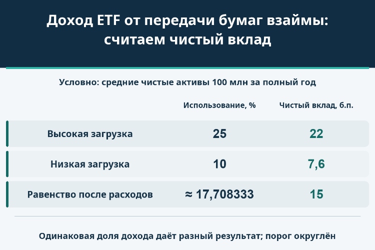 Доход ETF от передачи бумаг взаймы: считаем чистый вклад_1 Доход ETF от передачи бумаг взаймы: считаем чистый вклад_1