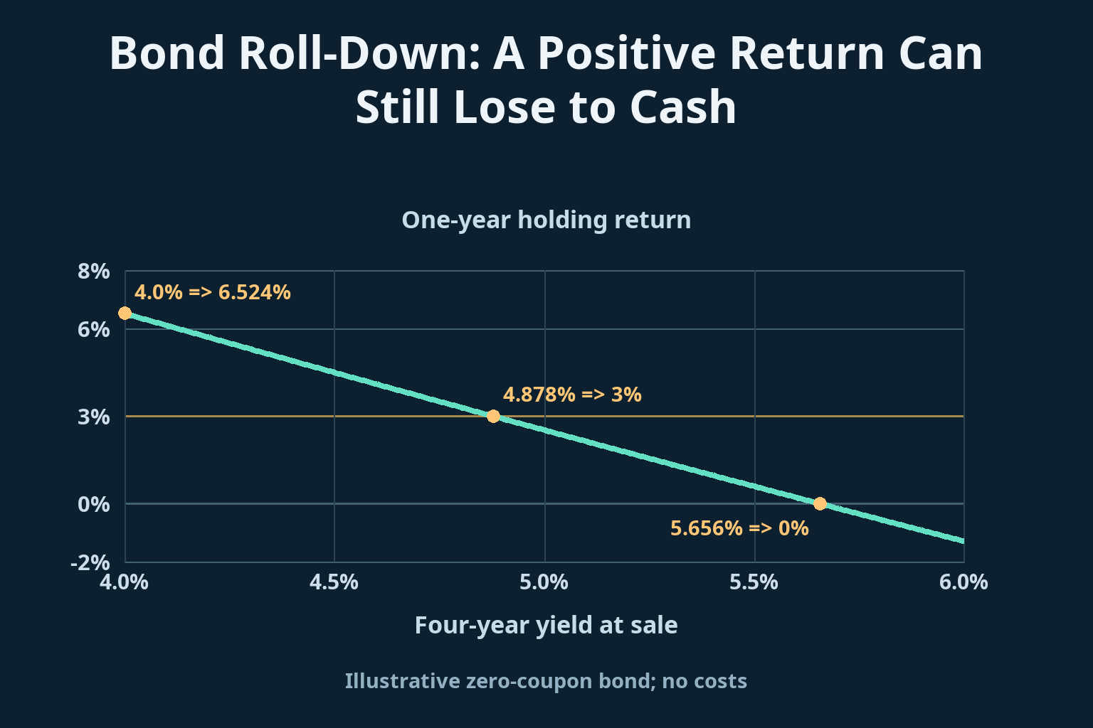 Bond Roll-Down: A Positive Return Can Still Lose to Cash_1 Bond Roll-Down: A Positive Return Can Still Lose to Cash_1