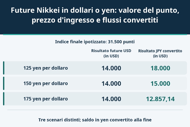 Future Nikkei in dollari o yen: valore del punto, prezzo d'ingresso e flussi convertiti_1