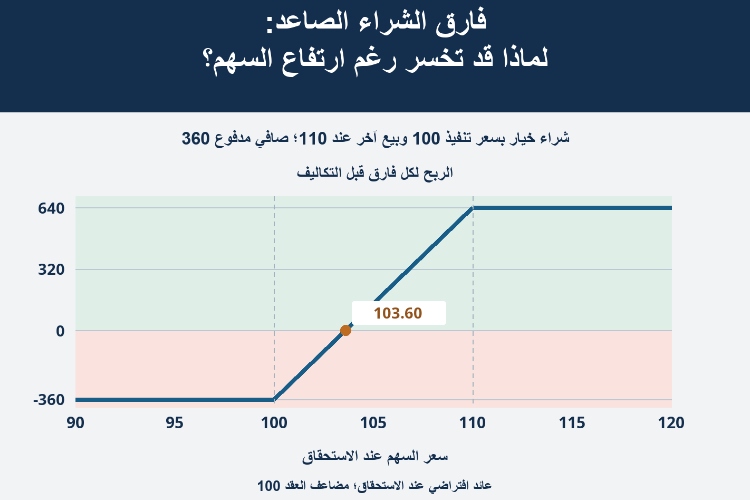 فارق الشراء الصاعد: لماذا قد تخسر رغم ارتفاع السهم؟_1 فارق الشراء الصاعد: لماذا قد تخسر رغم ارتفاع السهم؟_1