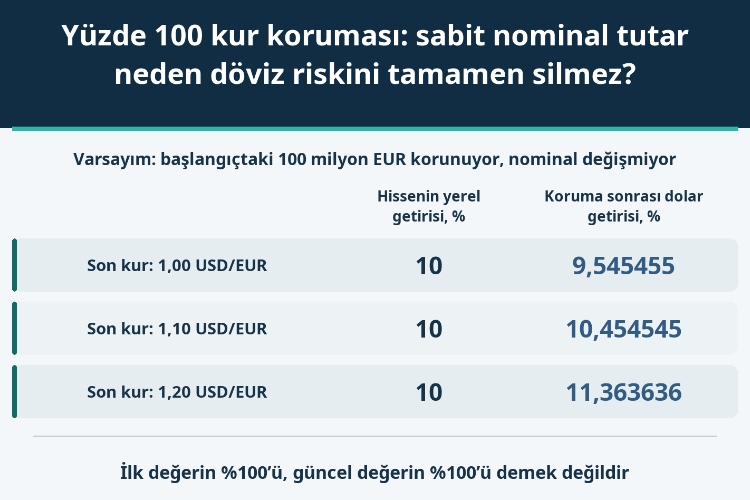 Yüzde 100 kur koruması: sabit nominal tutar neden döviz riskini tamamen silmez?_1 Yüzde 100 kur koruması: sabit nominal tutar neden döviz riskini tamamen silmez?_1