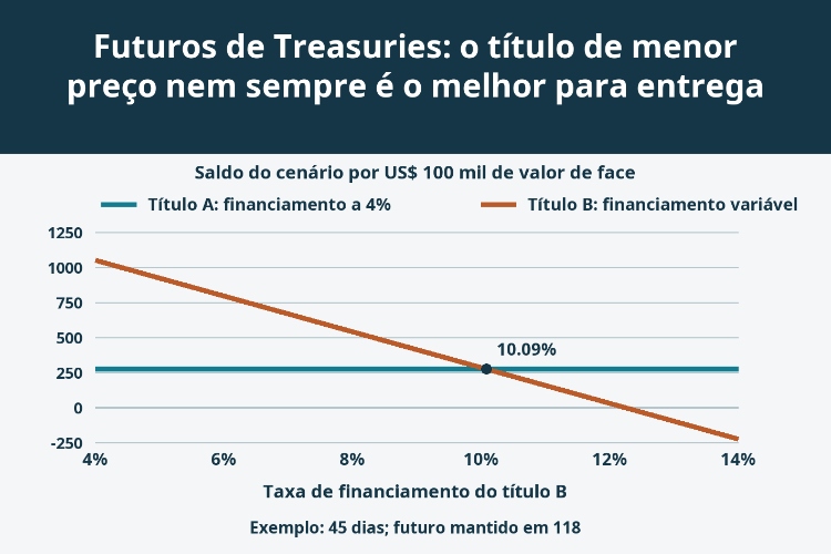 Futuros de Treasuries: o título de menor preço nem sempre é o melhor para entrega_1 Futuros de Treasuries: o título de menor preço nem sempre é o melhor para entrega_1
