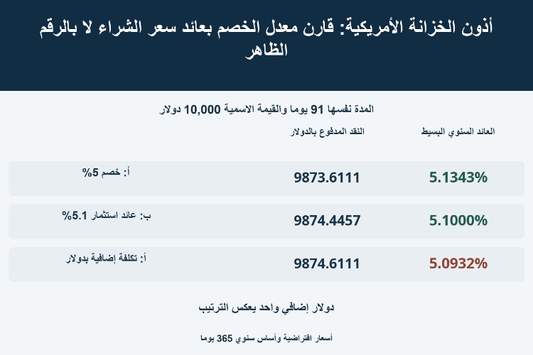 أذون الخزانة الأمريكية: قارن معدل الخصم بعائد سعر الشراء لا بالرقم الظاهر_1 أذون الخزانة الأمريكية: قارن معدل الخصم بعائد سعر الشراء لا بالرقم الظاهر_1