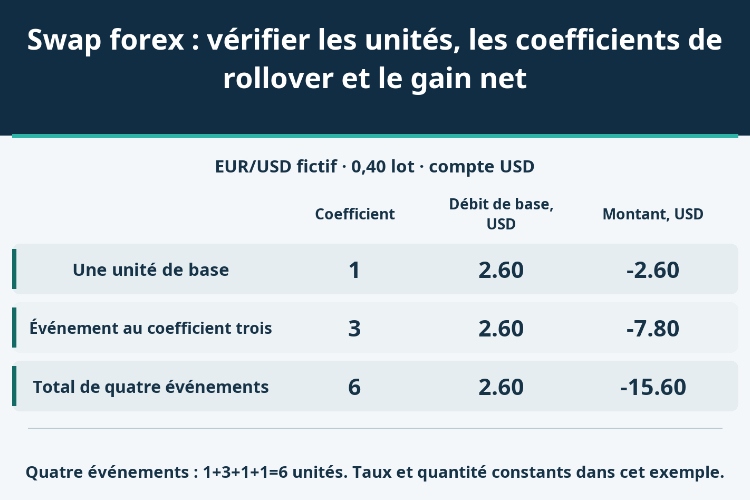 Swap forex : vérifier les unités, les coefficients de rollover et le gain net_1 Swap forex : vérifier les unités, les coefficients de rollover et le gain net_1