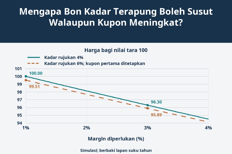Mengapa Bon Kadar Terapung Boleh Susut Walaupun Kupon Meningkat?_1 Mengapa Bon Kadar Terapung Boleh Susut Walaupun Kupon Meningkat?_1