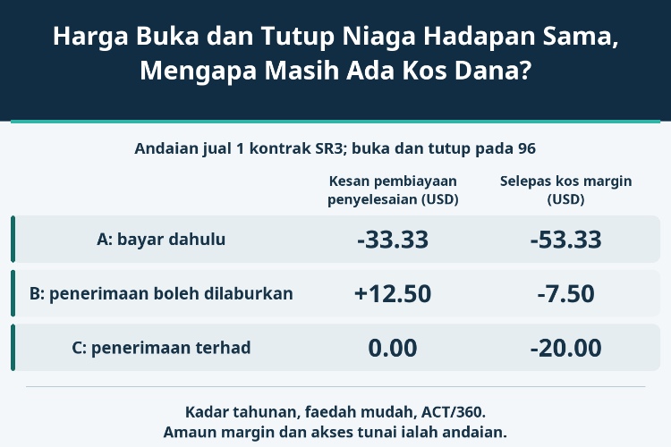 Harga Buka dan Tutup Niaga Hadapan Sama, Mengapa Masih Ada Kos Dana?_1 Harga Buka dan Tutup Niaga Hadapan Sama, Mengapa Masih Ada Kos Dana?_1