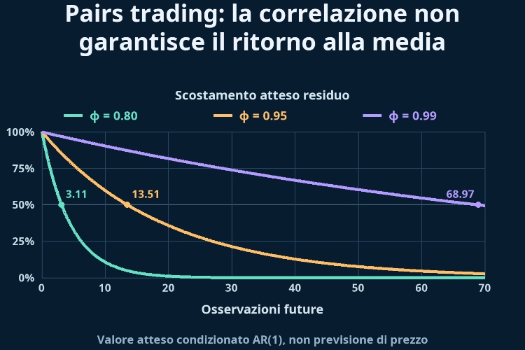 Pairs trading: la correlazione non garantisce il ritorno alla media_1 Pairs trading: la correlazione non garantisce il ritorno alla media_1