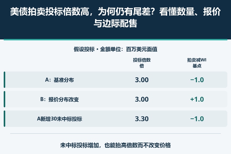 美债拍卖投标倍数高,为何仍有尾差?看懂数量、报价与边际配售_1 美债拍卖投标倍数高,为何仍有尾差?看懂数量、报价与边际配售_1