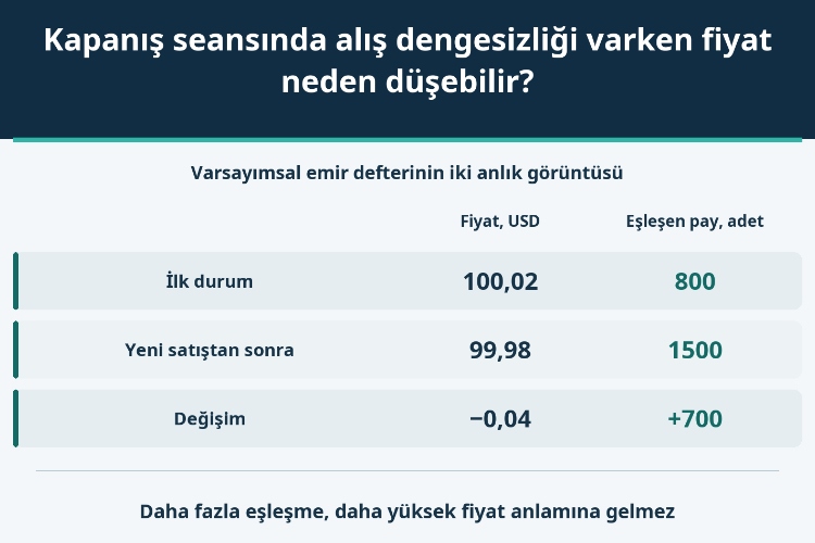 Kapanış seansında alış dengesizliği varken fiyat neden düşebilir?_1 Kapanış seansında alış dengesizliği varken fiyat neden düşebilir?_1