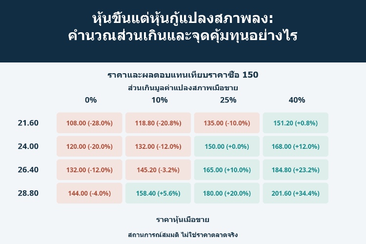 หุ้นขึ้นแต่หุ้นกู้แปลงสภาพลง: คำนวณส่วนเกินและจุดคุ้มทุนอย่างไร_1