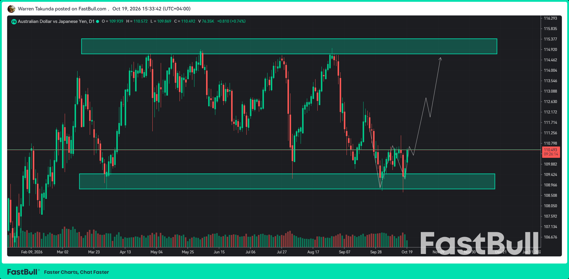 AUD/JPY Climbs Above 110.00 as RBA Outlook Supports Recovery_1
