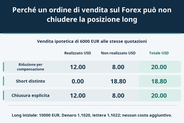 Perché un ordine di vendita sul Forex può non chiudere la posizione long_1 Perché un ordine di vendita sul Forex può non chiudere la posizione long_1