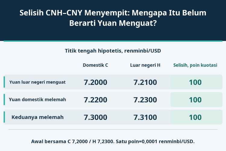 Selisih CNH–CNY Menyempit: Mengapa Itu Belum Berarti Yuan Menguat?_1 Selisih CNH–CNY Menyempit: Mengapa Itu Belum Berarti Yuan Menguat?_1