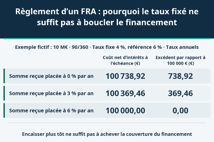 Règlement d’un FRA : pourquoi le taux fixé ne suffit pas à boucler le financement_1 Règlement d’un FRA : pourquoi le taux fixé ne suffit pas à boucler le financement_1