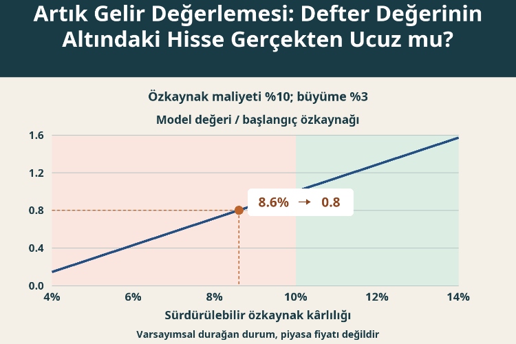 Artık Gelir Değerlemesi: Defter Değerinin Altındaki Hisse Gerçekten Ucuz mu?_1 Artık Gelir Değerlemesi: Defter Değerinin Altındaki Hisse Gerçekten Ucuz mu?_1