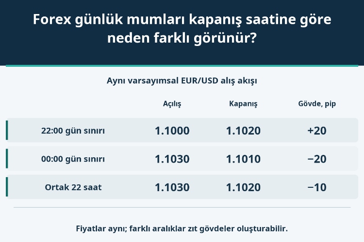 Forex günlük mumları kapanış saatine göre neden farklı görünür?_1