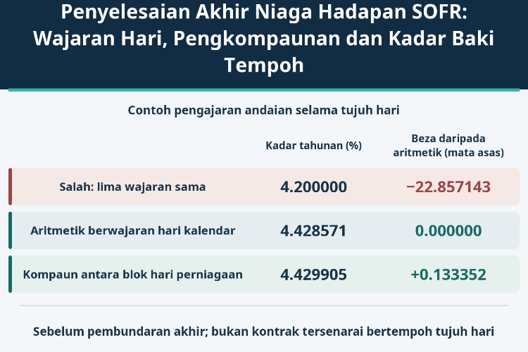 Penyelesaian Akhir Niaga Hadapan SOFR: Wajaran Hari, Pengkompaunan dan Kadar Baki Tempoh_1 Penyelesaian Akhir Niaga Hadapan SOFR: Wajaran Hari, Pengkompaunan dan Kadar Baki Tempoh_1