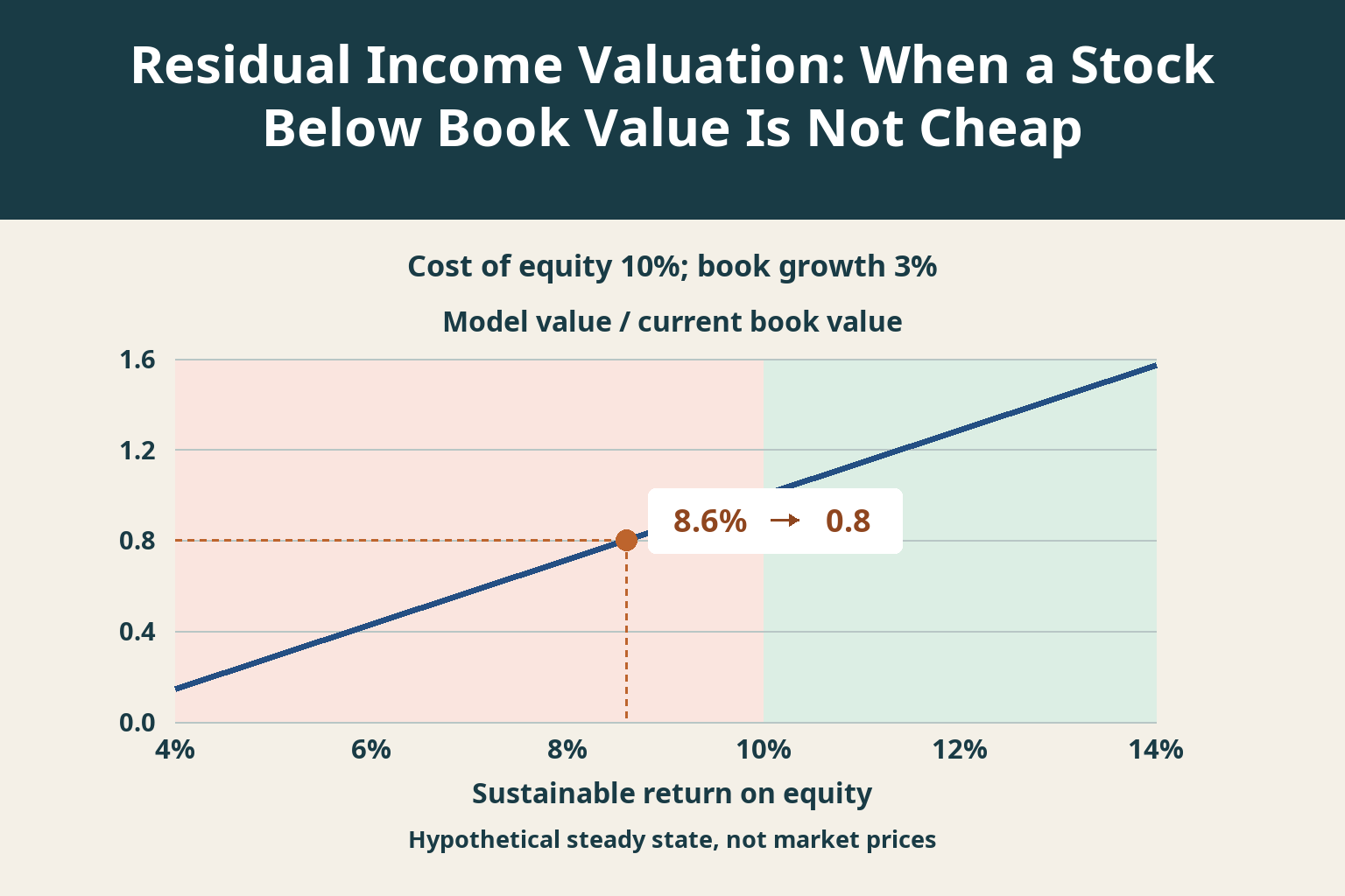 Residual Income Valuation: When a Stock Below Book Value Is Not Cheap_1 Residual Income Valuation: When a Stock Below Book Value Is Not Cheap_1