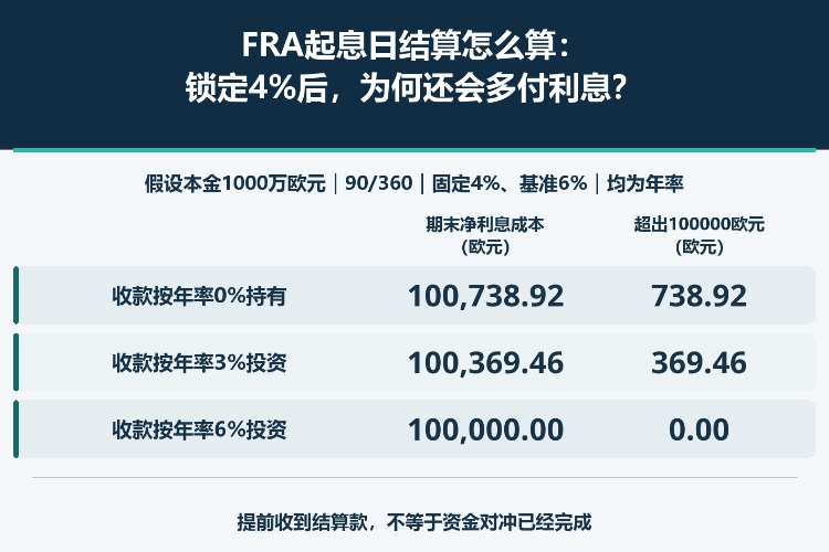 FRA起息日结算怎么算:锁定4%后,为何还会多付利息?_1 FRA起息日结算怎么算:锁定4%后,为何还会多付利息?_1