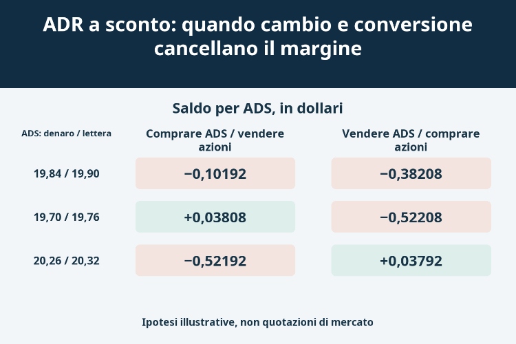 ADR a sconto: quando cambio e conversione cancellano il margine_1 ADR a sconto: quando cambio e conversione cancellano il margine_1