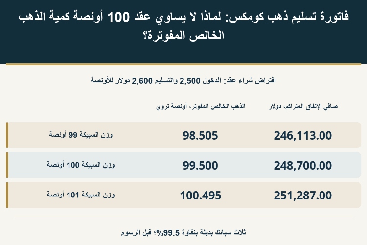 فاتورة تسليم ذهب كومكس: لماذا لا يساوي عقد 100 أونصة كمية الذهب الخالص المفوترة؟_1 فاتورة تسليم ذهب كومكس: لماذا لا يساوي عقد 100 أونصة كمية الذهب الخالص المفوترة؟_1