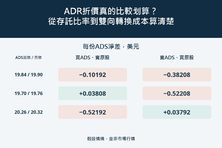 ADR折價真的比較划算？從存託比率到雙向轉換成本算清楚_1