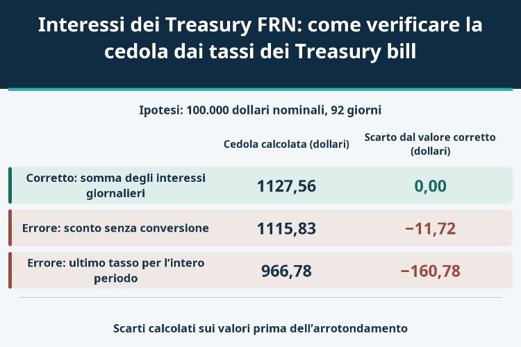 Interessi dei Treasury FRN: come verificare la cedola dai tassi dei Treasury bill_1 Interessi dei Treasury FRN: come verificare la cedola dai tassi dei Treasury bill_1