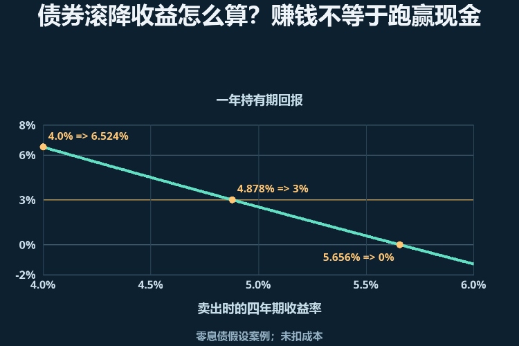 债券滚降收益怎么算?赚钱不等于跑赢现金_1 债券滚降收益怎么算?赚钱不等于跑赢现金_1