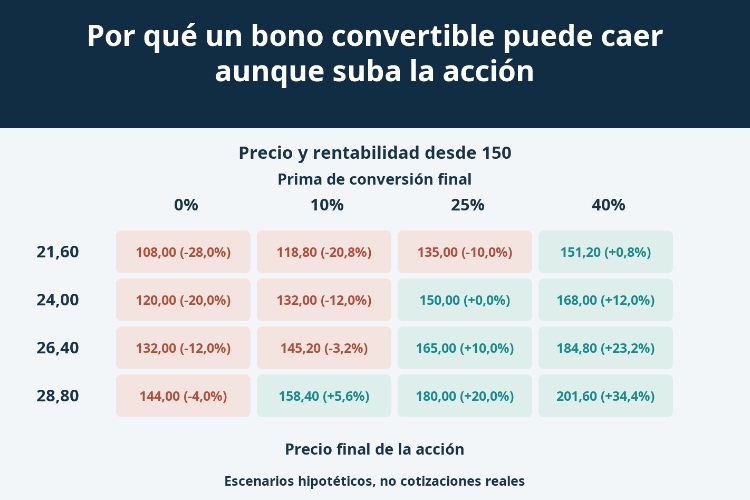 Por qué un bono convertible puede caer aunque suba la acción_1