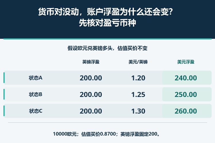 货币对没动,账户浮盈为什么还会变?先核对盈亏币种_1 货币对没动,账户浮盈为什么还会变?先核对盈亏币种_1