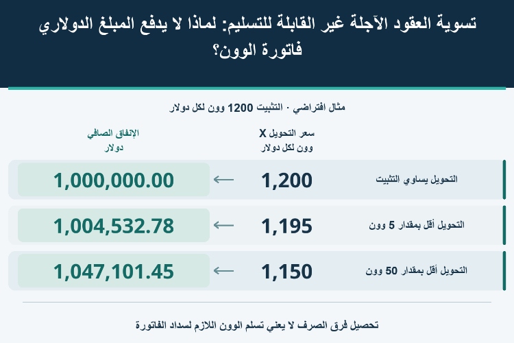 تسوية العقود الآجلة غير القابلة للتسليم: لماذا لا يدفع المبلغ الدولاري فاتورة الوون؟_1 تسوية العقود الآجلة غير القابلة للتسليم: لماذا لا يدفع المبلغ الدولاري فاتورة الوون؟_1
