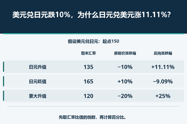 美元兑日元跌10%,为什么日元兑美元涨11.11%?_1 美元兑日元跌10%,为什么日元兑美元涨11.11%?_1