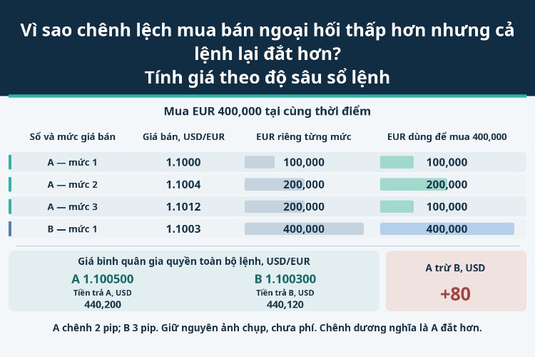 Vì sao chênh lệch mua bán ngoại hối thấp hơn nhưng cả lệnh lại đắt hơn? Tính giá theo độ sâu sổ lệnh_1 Vì sao chênh lệch mua bán ngoại hối thấp hơn nhưng cả lệnh lại đắt hơn? Tính giá theo độ sâu sổ lệnh_1