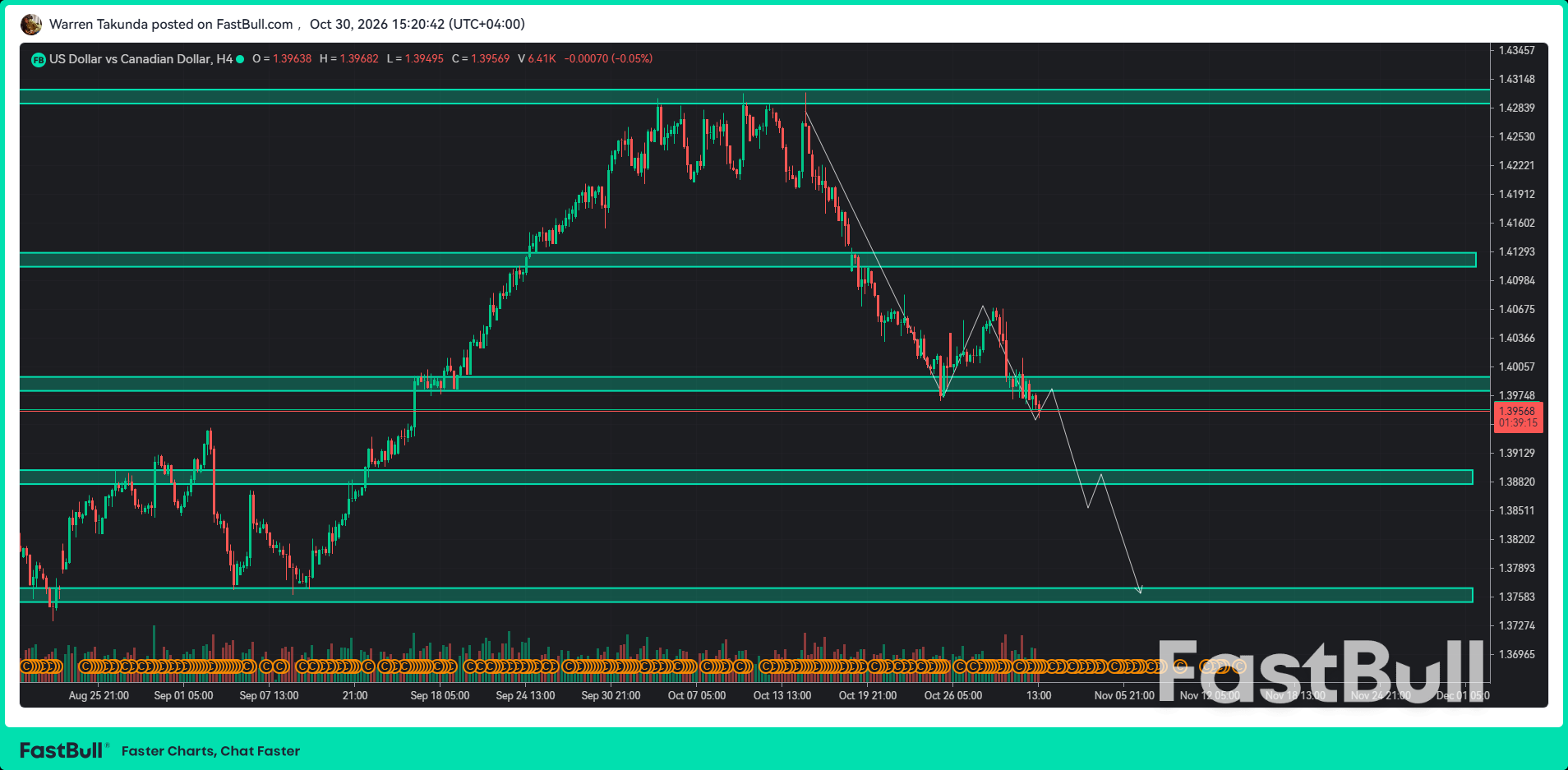 USD/CAD Faces Further Pressure Ahead of Canadian GDP and Fed Speeches_1 USD/CAD Faces Further Pressure Ahead of Canadian GDP and Fed Speeches_1