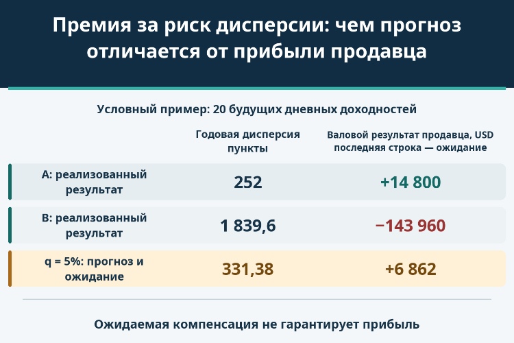 Премия за риск дисперсии: чем прогноз отличается от прибыли продавца_1 Премия за риск дисперсии: чем прогноз отличается от прибыли продавца_1