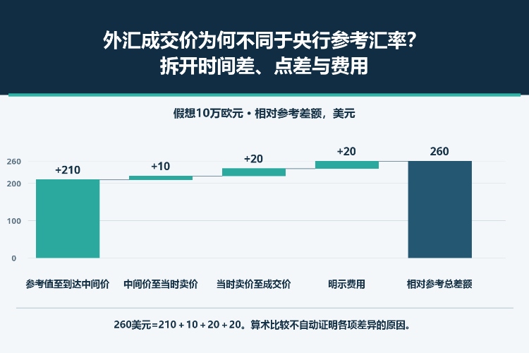 外汇成交价为何不同于央行参考汇率?拆开时间差、点差与费用_1 外汇成交价为何不同于央行参考汇率?拆开时间差、点差与费用_1