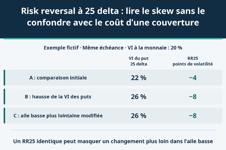 Risk reversal à 25 delta : lire le skew sans le confondre avec le coût d’une couverture_1 Risk reversal à 25 delta : lire le skew sans le confondre avec le coût d’une couverture_1