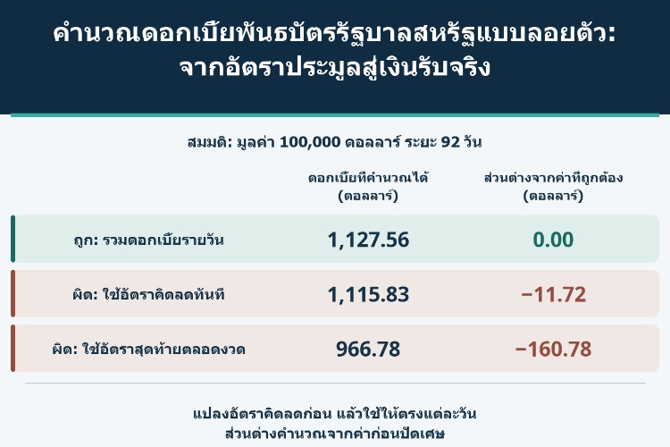 คำนวณดอกเบี้ยพันธบัตรรัฐบาลสหรัฐแบบลอยตัว: จากอัตราประมูลสู่เงินรับจริง_1 คำนวณดอกเบี้ยพันธบัตรรัฐบาลสหรัฐแบบลอยตัว: จากอัตราประมูลสู่เงินรับจริง_1
